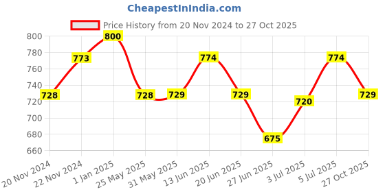 firstcry.com Pantaloons Junior Solid Button Down Jeans With Side Pockets - Light Blue pantaloons junior Price History Graph from 20 Nov 2024 to 27 Oct 2025