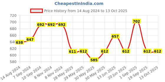 firstcry.com Pantaloons Junior Solid Button Down Pant - Blue pantaloons junior Price History Graph from 14 Aug 2024 to 12 Oct 2025