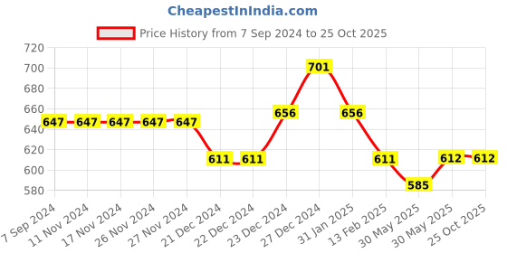 firstcry.com Pantaloons Junior Solid Button Down Pant - Fuchsia Pink pantaloons junior Price History Graph from 7 Sep 2024 to 22 Oct 2025