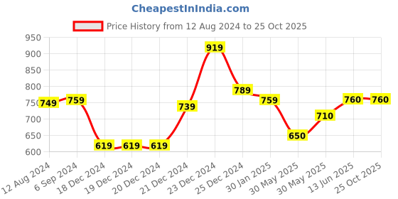 firstcry.com Pantaloons Junior Solid Button Down Pant - Navy Blue pantaloons junior Price History Graph from 12 Aug 2024 to 25 Oct 2025