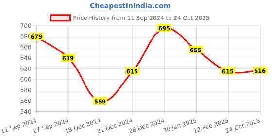 firstcry.com Pantaloons Junior Solid Button Down Pant - Navy Blue pantaloons junior Price History Graph from 11 Sep 2024 to 24 Oct 2025