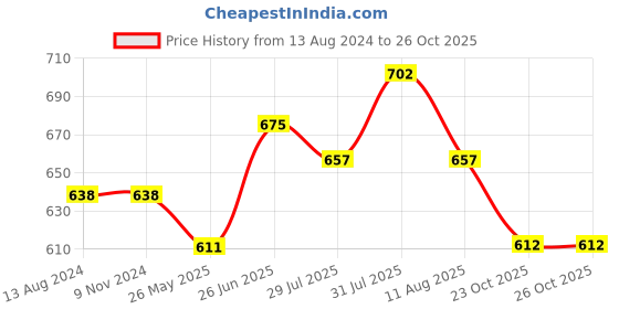 firstcry.com Pantaloons Junior Solid Button Down Pant - Olive Brown pantaloons junior Price History Graph from 13 Aug 2024 to 25 Oct 2025