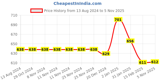 firstcry.com Pantaloons Junior Solid Button Down Pant - Olive Brown pantaloons junior Price History Graph from 13 Aug 2024 to 5 Nov 2025