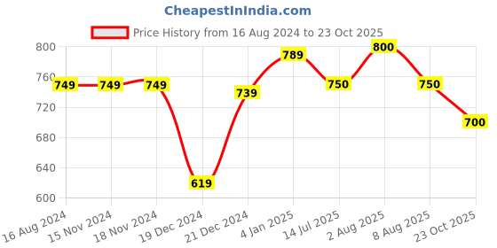 firstcry.com Pantaloons Junior Solid Button Down Pant - Wine Maroon pantaloons junior Price History Graph from 16 Aug 2024 to 23 Oct 2025