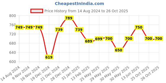 firstcry.com Pantaloons Junior Solid Button Down Pant - Wine Maroon pantaloons junior Price History Graph from 14 Aug 2024 to 26 Oct 2025