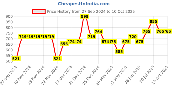 firstcry.com Pantaloons Junior Solid Button Down Trousers  - Brown pantaloons junior Price History Graph from 27 Sep 2024 to 10 Oct 2025