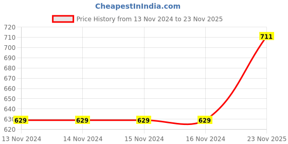 firstcry.com Pantaloons Junior Solid Button Down Trousers - Grey pantaloons junior Price History Graph from 13 Nov 2024 to 23 Nov 2025