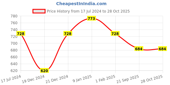 firstcry.com Pantaloons Junior Solid Button Down Trousers - Olive Green pantaloons junior Price History Graph from 17 Jul 2024 to 28 Oct 2025