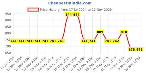 firstcry.com Pantaloons Junior Solid Colour Jeans -  Blue pantaloons junior Price History Graph from 17 Jul 2024 to 11 Nov 2025