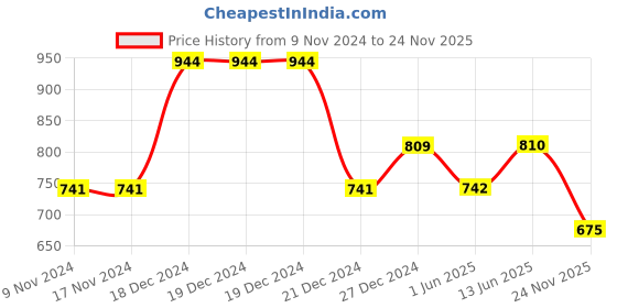 firstcry.com Pantaloons Junior Solid Colour Jeans -  Blue pantaloons junior Price History Graph from 9 Nov 2024 to 24 Nov 2025