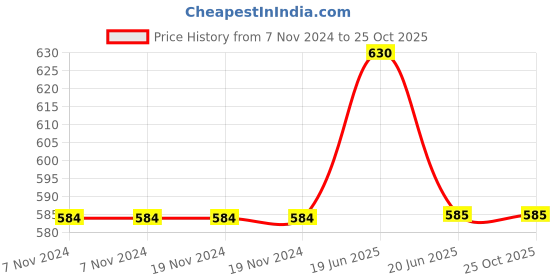 firstcry.com Pantaloons Junior Solid Denim Jeans - Medium Blue pantaloons junior Price History Graph from 7 Nov 2024 to 25 Oct 2025