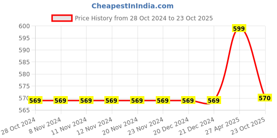 firstcry.com Pantaloons Junior Solid Flap Overlap Skirt  - Green pantaloons junior Price History Graph from 28 Oct 2024 to 23 Oct 2025