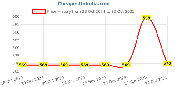 firstcry.com Pantaloons Junior Solid Flap Overlap Skirt  - Green pantaloons junior Price History Graph from 28 Oct 2024 to 22 Oct 2025
