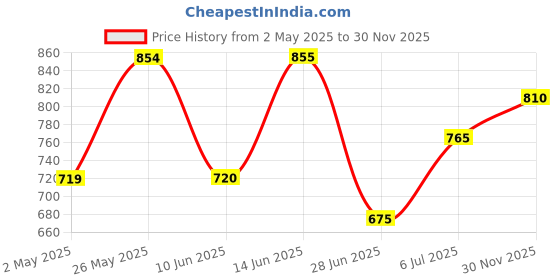 firstcry.com Pantaloons Junior Solid Jeans - Grey pantaloons junior Price History Graph from 2 May 2025 to 30 Nov 2025