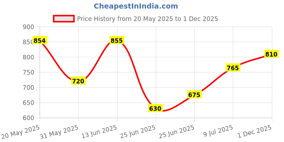 firstcry.com Pantaloons Junior Solid Jeans - Grey pantaloons junior Price History Graph from 20 May 2025 to 1 Dec 2025