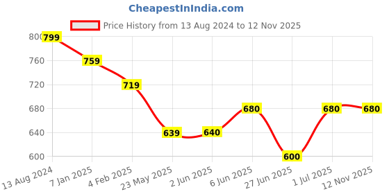 firstcry.com Pantaloons Junior Solid Jeans - Light Blue pantaloons junior Price History Graph from 13 Aug 2024 to 11 Nov 2025