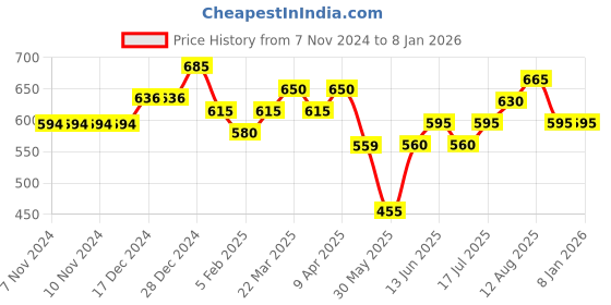 firstcry.com Pantaloons Junior Solid Jeans - Medium Blue pantaloons junior Price History Graph from 7 Nov 2024 to 5 Jan 2026
