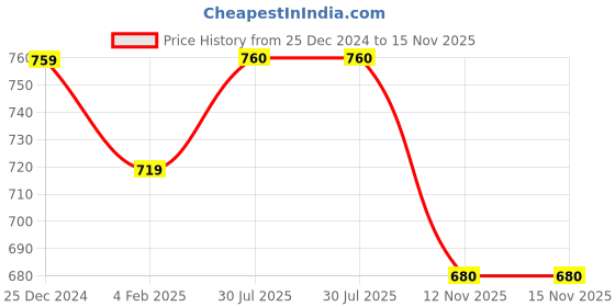 firstcry.com Pantaloons Junior Solid Jeans - Medium Blue pantaloons junior Price History Graph from 25 Dec 2024 to 15 Nov 2025