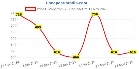 firstcry.com Pantaloons Junior Solid Jeans - Medium Blue pantaloons junior Price History Graph from 25 Dec 2024 to 17 Nov 2025