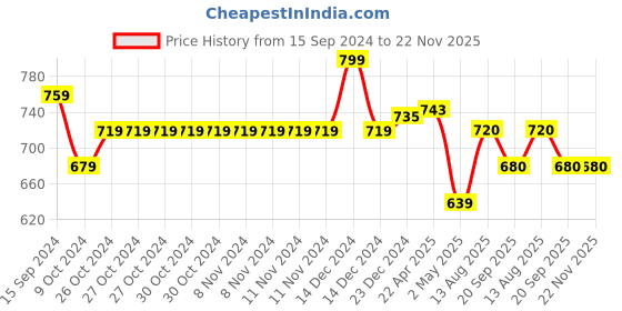 firstcry.com Pantaloons Junior Solid Jeans - Medium Grey pantaloons junior Price History Graph from 15 Sep 2024 to 22 Nov 2025
