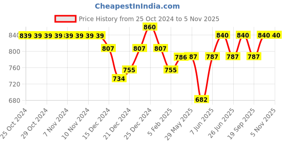 firstcry.com Pantaloons Junior Solid Jeans - Navy Blue pantaloons junior Price History Graph from 25 Oct 2024 to 4 Nov 2025