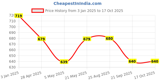 firstcry.com Pantaloons Junior Solid Jeans - Peach pantaloons junior Price History Graph from 3 Jan 2025 to 16 Oct 2025