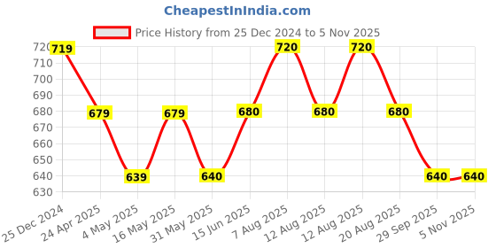 firstcry.com Pantaloons Junior Solid Jeans - Peach pantaloons junior Price History Graph from 25 Dec 2024 to 2 Nov 2025