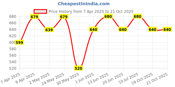 firstcry.com Pantaloons Junior Solid Jeans - Peach pantaloons junior Price History Graph from 7 Apr 2025 to 20 Oct 2025