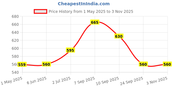 firstcry.com Pantaloons Junior Solid Jeans - Teal pantaloons junior Price History Graph from 1 May 2025 to 3 Nov 2025