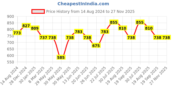 firstcry.com Pantaloons Junior Solid Joggers Style Pant - Black pantaloons junior Price History Graph from 14 Aug 2024 to 27 Nov 2025