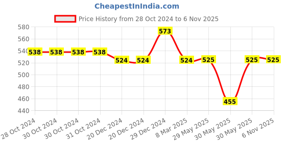 firstcry.com Pantaloons Junior Solid Lounge and Track Pants - Black pantaloons junior Price History Graph from 28 Oct 2024 to 5 Nov 2025