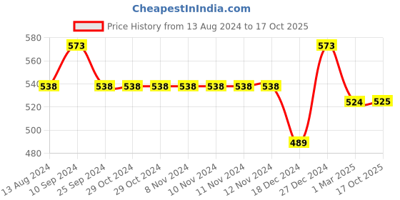 firstcry.com Pantaloons Junior Solid Lounge and Track Pants - Pink pantaloons junior Price History Graph from 13 Aug 2024 to 17 Oct 2025