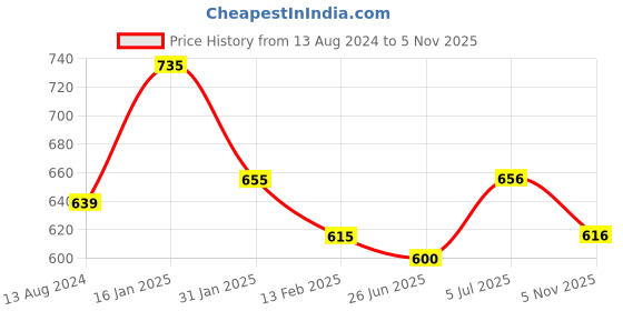 firstcry.com Pantaloons Junior Solid Pant - Wine pantaloons junior Price History Graph from 13 Aug 2024 to 5 Nov 2025