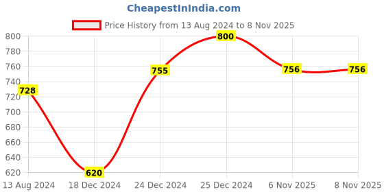 firstcry.com Pantaloons Junior Solid Pant - Wine pantaloons junior Price History Graph from 13 Aug 2024 to 6 Nov 2025
