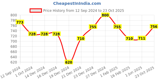 firstcry.com Pantaloons Junior Solid Pant - Wine pantaloons junior Price History Graph from 12 Sep 2024 to 23 Oct 2025