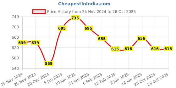 firstcry.com Pantaloons Junior  Solid Pant - Wine pantaloons junior Price History Graph from 25 Nov 2024 to 26 Oct 2025