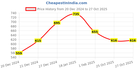 firstcry.com Pantaloons Junior  Solid Pant - Wine pantaloons junior Price History Graph from 20 Dec 2024 to 27 Oct 2025