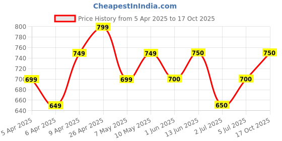 firstcry.com Pantaloons Junior Solid Pants - Beige pantaloons junior Price History Graph from 5 Apr 2025 to 17 Oct 2025