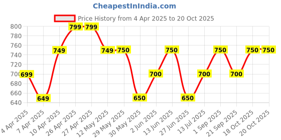 firstcry.com Pantaloons Junior Solid Pants - Beige pantaloons junior Price History Graph from 4 Apr 2025 to 20 Oct 2025