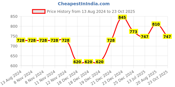 firstcry.com Pantaloons Junior Solid Pants - Black pantaloons junior Price History Graph from 13 Aug 2024 to 23 Oct 2025