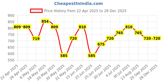 firstcry.com Pantaloons Junior Solid Pants - Green pantaloons junior Price History Graph from 22 Apr 2025 to 28 Dec 2025