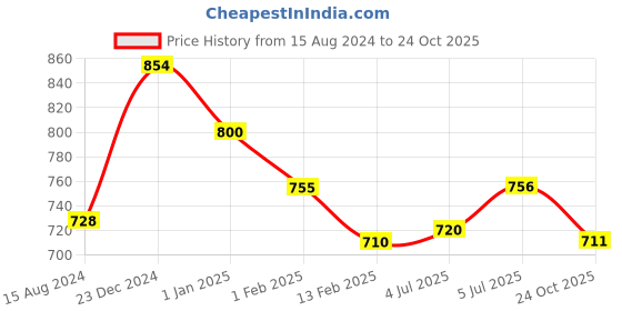 firstcry.com Pantaloons Junior Solid Pants - Navy Blue pantaloons junior Price History Graph from 15 Aug 2024 to 24 Oct 2025