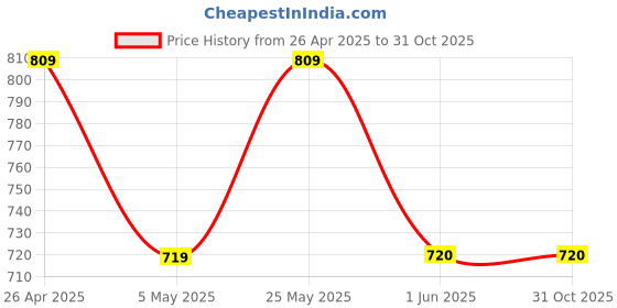 firstcry.com Pantaloons Junior Solid Pants - Pink pantaloons junior Price History Graph from 26 Apr 2025 to 31 Oct 2025