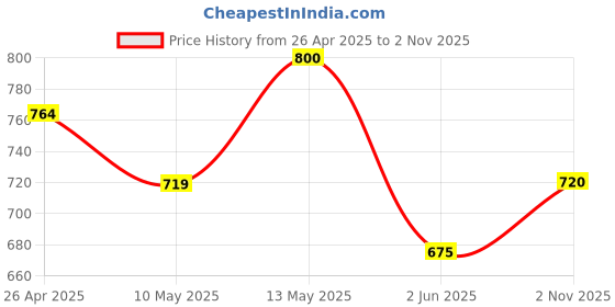 firstcry.com Pantaloons Junior Solid Pleated Skirt - Black pantaloons junior Price History Graph from 26 Apr 2025 to 2 Nov 2025