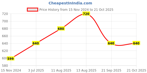 firstcry.com Pantaloons Junior Solid Pleated Skirt - Dutch Canal pantaloons junior Price History Graph from 15 Nov 2024 to 21 Oct 2025