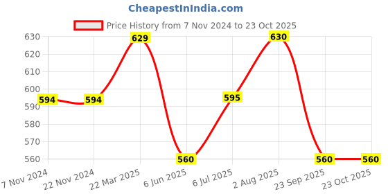 firstcry.com Pantaloons Junior Solid Shorts - Jet Black pantaloons junior Price History Graph from 7 Nov 2024 to 22 Oct 2025