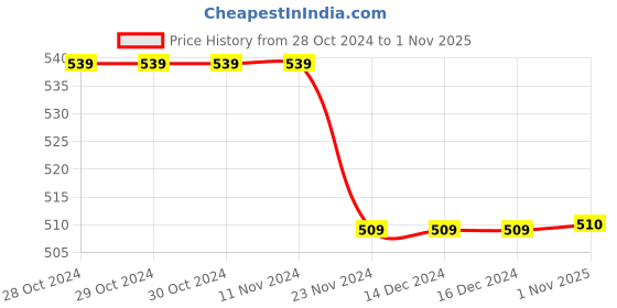 firstcry.com Pantaloons Junior Solid Shorts - Khaki Brown pantaloons junior Price History Graph from 28 Oct 2024 to 1 Nov 2025