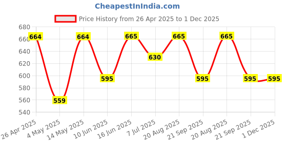 firstcry.com Pantaloons Junior Solid Shorts - Light Blue pantaloons junior Price History Graph from 26 Apr 2025 to 1 Dec 2025