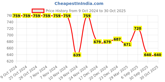 firstcry.com Pantaloons Junior Solid Skirt - Aqua Glass pantaloons junior Price History Graph from 9 Oct 2024 to 29 Oct 2025