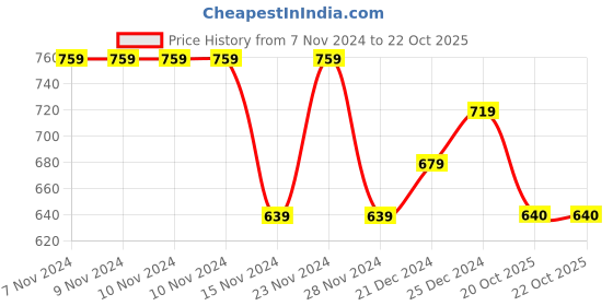 firstcry.com Pantaloons Junior Solid Skirt - Confetti pantaloons junior Price History Graph from 7 Nov 2024 to 21 Oct 2025